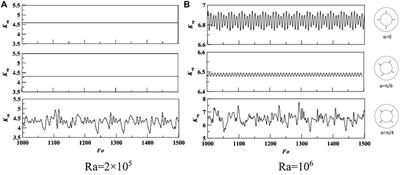 Effect of Fin Number and Position on Non-linear Characteristics of Natural Convection Heat Transfer in Internally Finned Horizontal Annulus